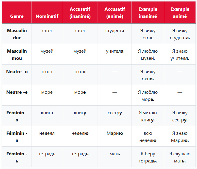 L'Accusatif en Russe