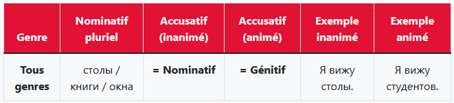L'Accusatif en Russe